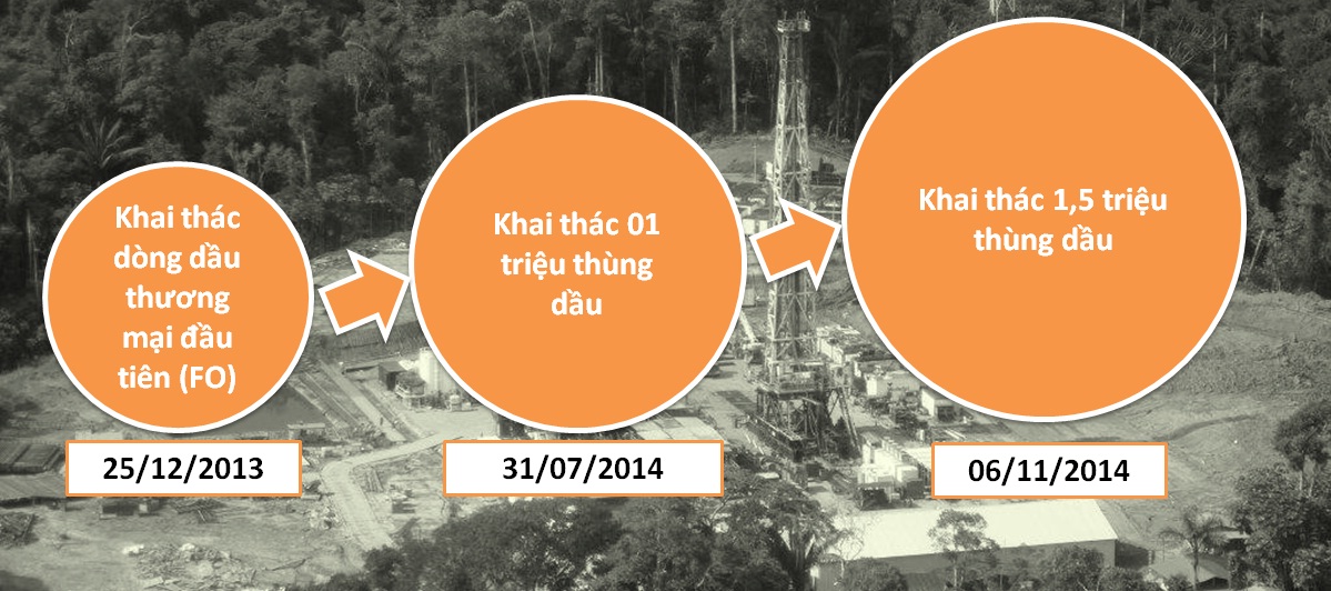 PVEP: đạt mốc 1,5 triệu thùng dầu tại Peru PVEP: đạt mốc 1,5 triệu thùng dầu tại Peru