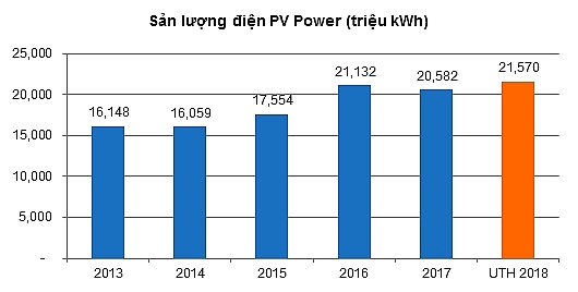PV Power - Tiềm năng của nhà sản xuất điện hàng đầu Việt Nam pv power tiem nang cua nha san xuat dien hang dau viet nam
