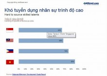 Việt Nam khan hiếm nhân lực trình độ cao