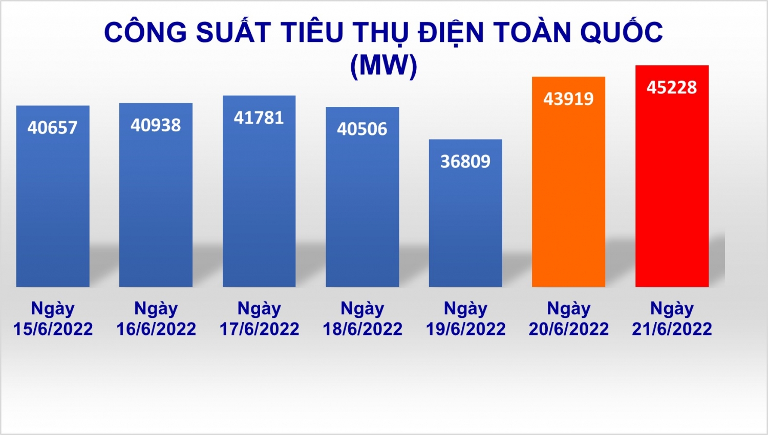 Công suất tiêu thụ điện toàn quốc lần đầu vượt 45.000 MW