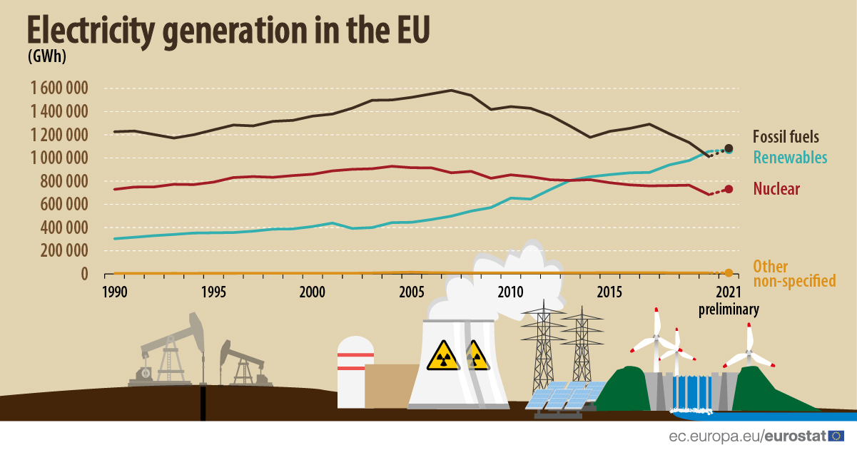 Nhiên liệu hóa thạch vượt qua năng lượng tái tạo trở thành nguồn điện hàng đầu của EU