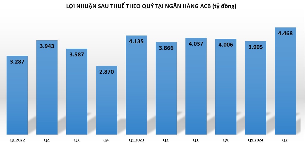 Ngân hàng ACB kinh doanh ra sao trong 6 tháng đầu năm?