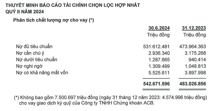 Ngân hàng ACB kinh doanh ra sao trong 6 tháng đầu năm?