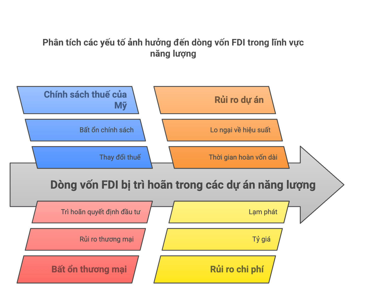 Mỹ áp thuế đối ứng sẽ mang đến nhiều khó khăn trong ngắn hạn cho ngành năng lượng Việt Nam