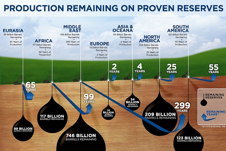 Thiếu đầu tư thăm dò, trữ lượng dầu của châu Phi năm 2021 giảm khoảng 500 triệu thùng