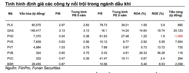 Cổ phiếu ngành Dầu khí bung năng lượng mới Ngành Dầu khí đang được hưởng lợi từ sự phục hồi của giá năng lượng thế giới (nguồn: Chứng khoán Funan)