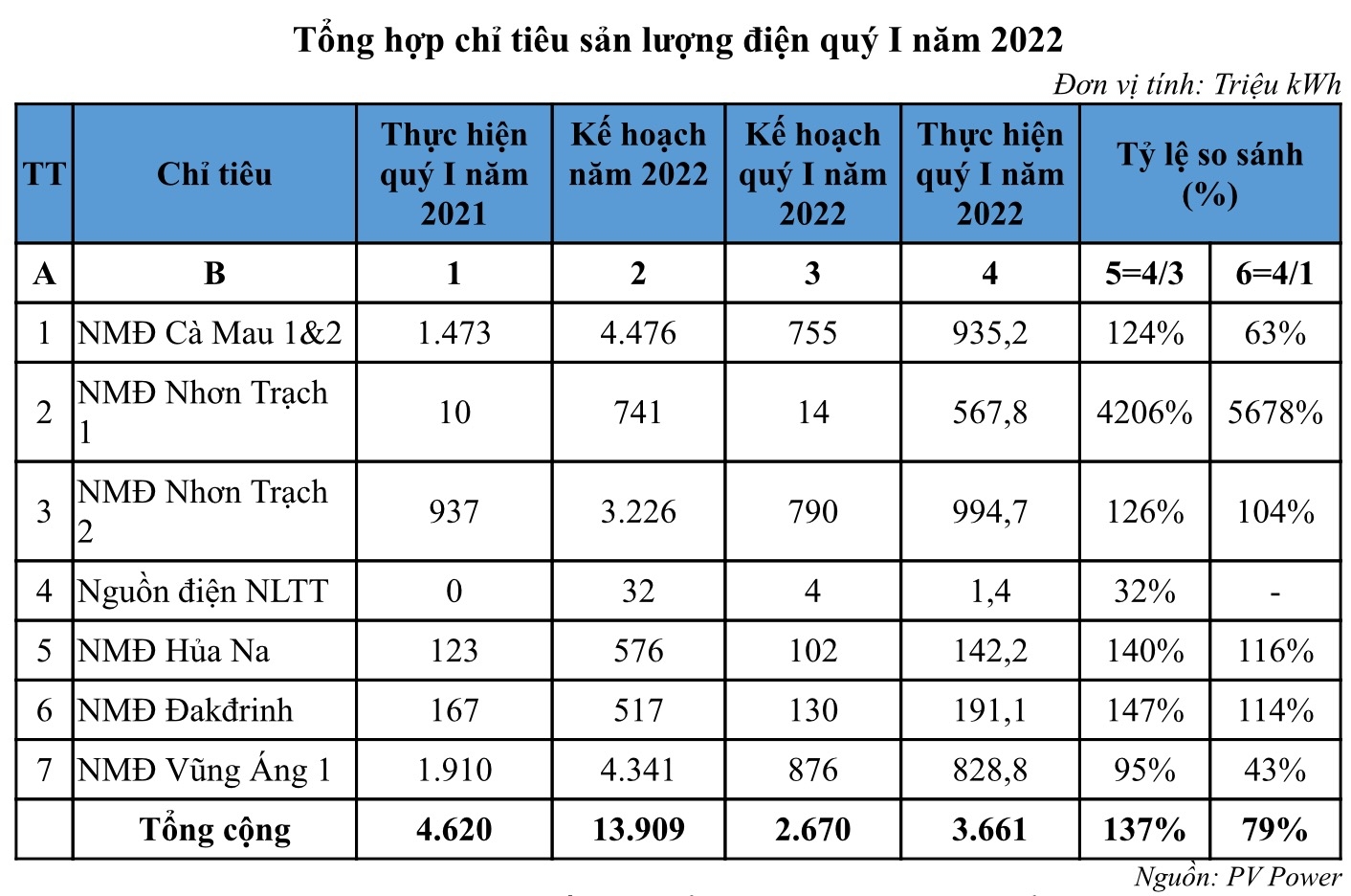 PV Power công bố lợi nhuận sau thuế đạt 803,5 tỷ đồng trong quý I/2022