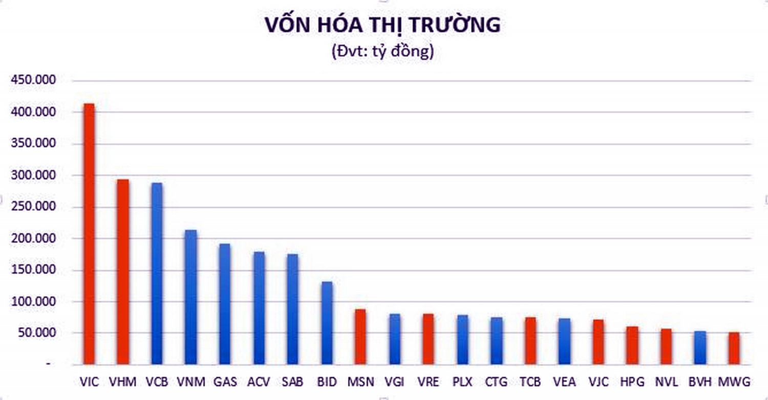 pv gas dung thu 5 trong top 20 doanh nghiep von hoa lon nhat thi truong viet nam