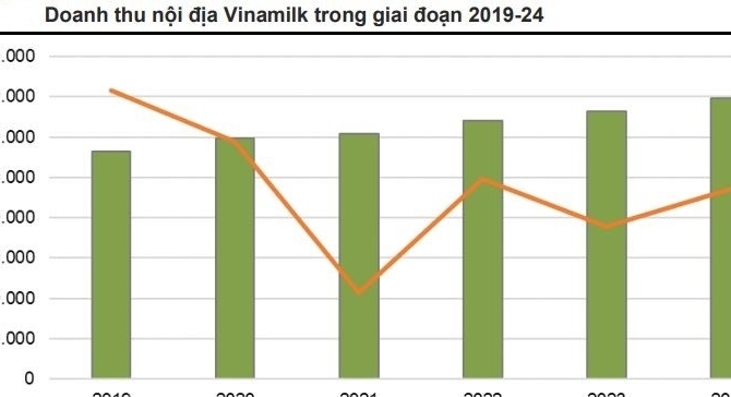 Cổ phiếu Vinamilk (VNM) “nâng đỡ” thị trường trước sóng gió bủa vây VN-Index về đáy 20 tháng, khối ngoại “mải miết” gom VNM