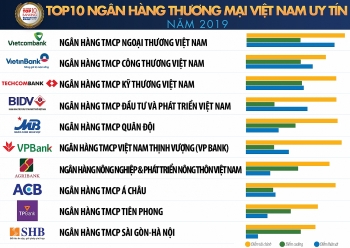 vietcombank vietinbank techcombank giu top 3 ngan hang thuong mai viet nam uy tin nam 2019