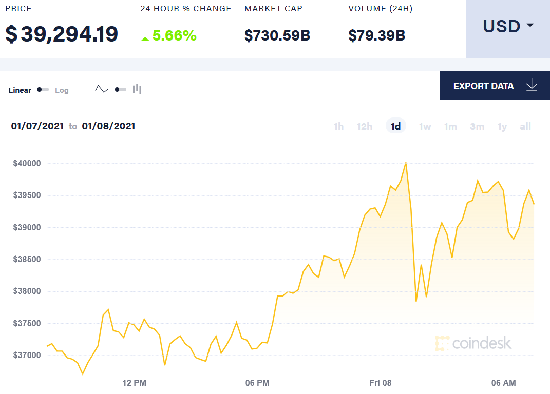 Giá bitcoin hôm nay 8/1/2021: Tăng cao cùng loạt tiền ảo