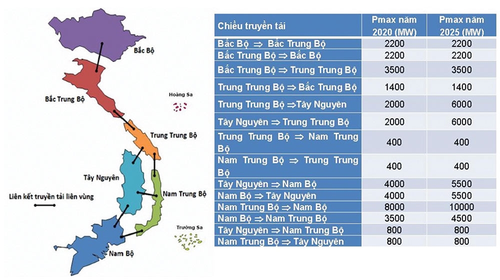 phat trien luoi truyen tai 500kv trong tuong lai van de can ban