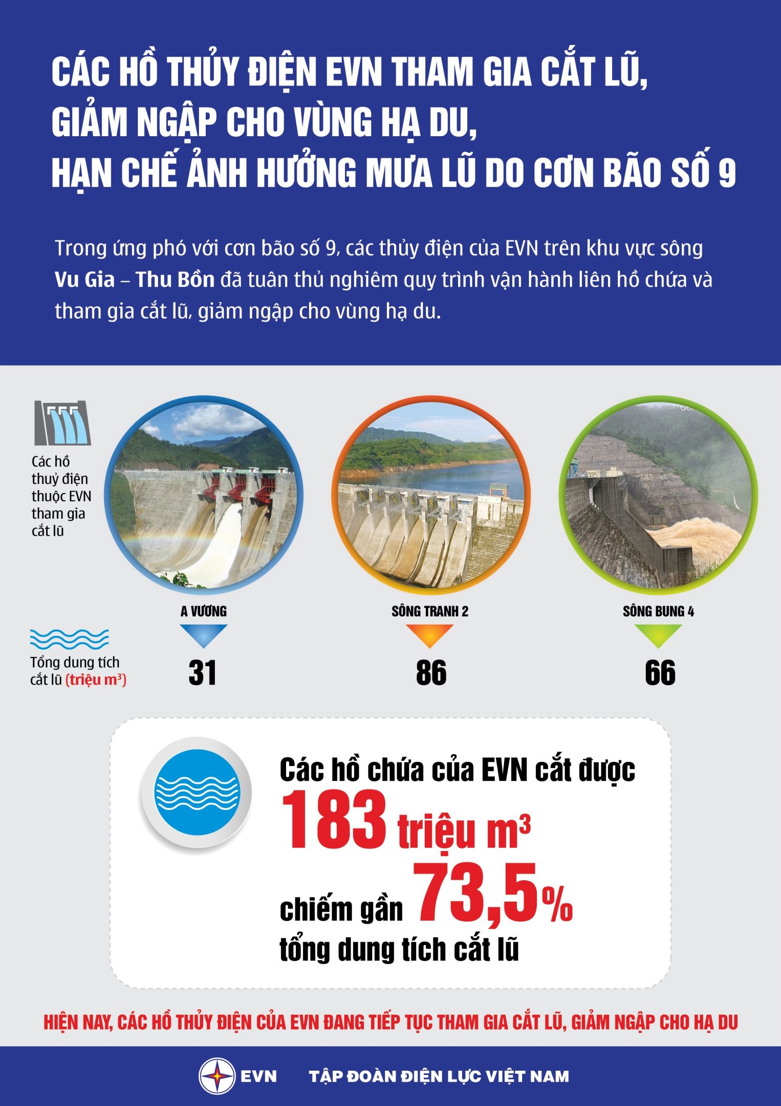 Ứng phó với bão số 9: Các hồ thủy điện của EVN làm gì để cắt lũ, giảm lũ?