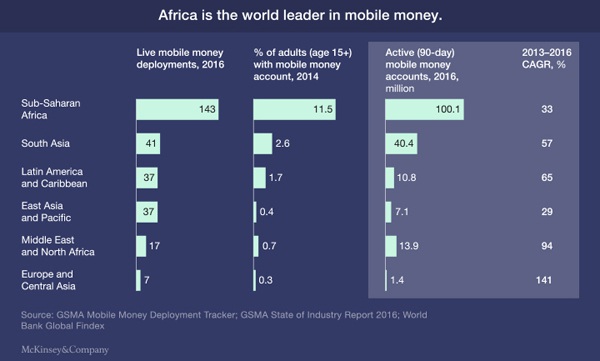 Mobile Money, thần đèn giúp hàng triệu người dân châu Phi thoát nghèo - 2