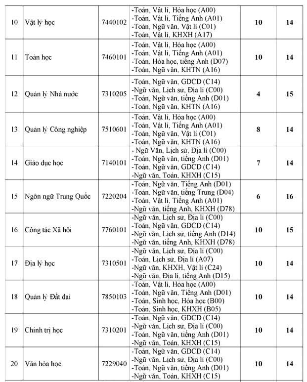 ĐH Thủ Dầu Một xét tuyển bổ sung 174 chỉ tiêu ĐH Thủ Dầu Một xét tuyển bổ sung 174 chỉ tiêu