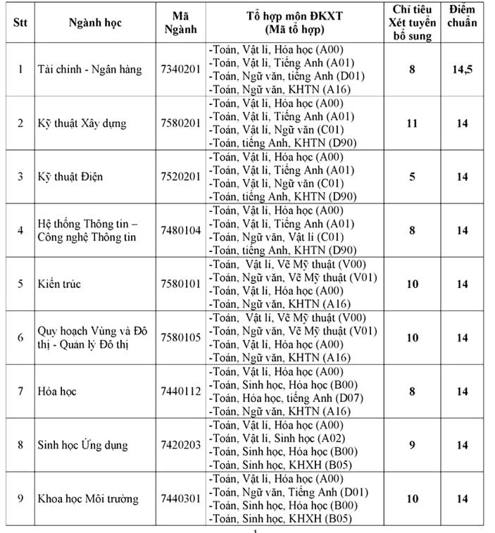ĐH Thủ Dầu Một xét tuyển bổ sung 174 chỉ tiêu ĐH Thủ Dầu Một xét tuyển bổ sung 174 chỉ tiêu