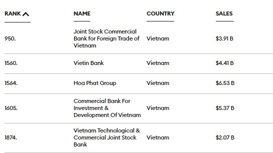 Vietcombank là đại diện duy nhất tại Việt Nam có mặt trong Top 1000 doanh nghiệp niêm yết lớn nhất toàn cầu