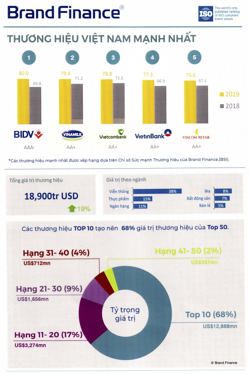 BIDV - Thương hiệu Việt Nam mạnh nhất năm 2019 BIDV - Thương hiệu Việt Nam mạnh nhất năm 2019