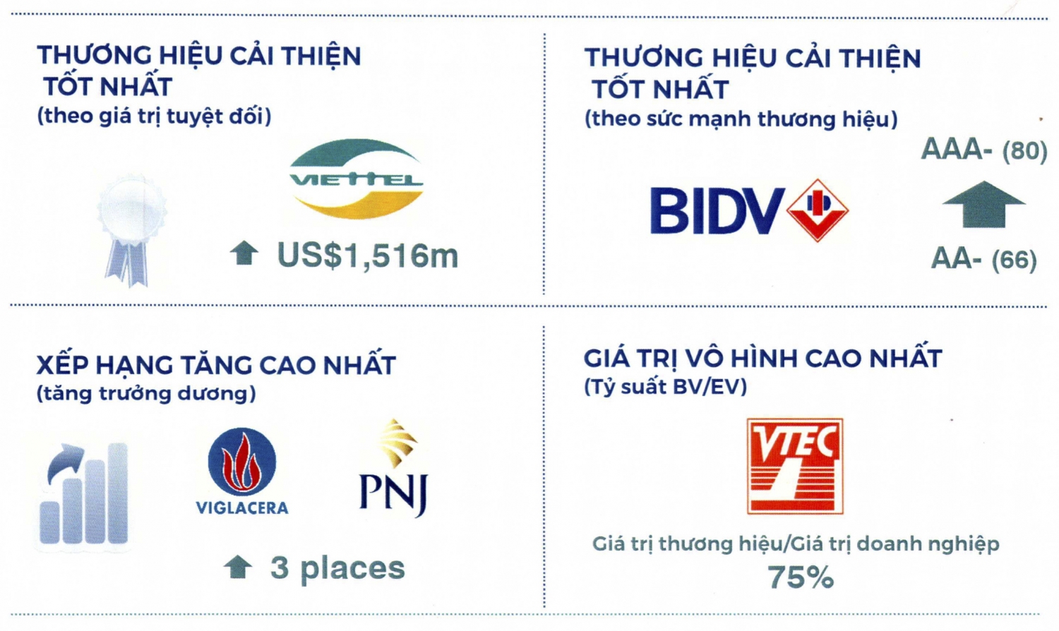 BIDV - Thương hiệu Việt Nam mạnh nhất năm 2019 - 1 BIDV - Thương hiệu Việt Nam mạnh nhất năm 2019 - 1
